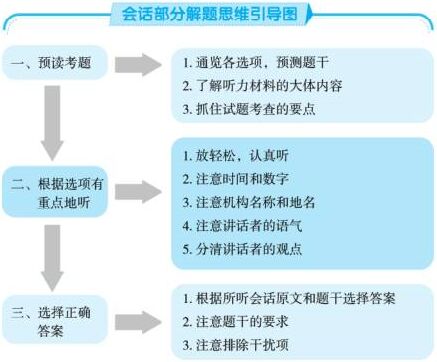 2016专八听力新题型完全解读